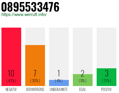 Rufnummer 0895533476 Telefonnummer 0895533476