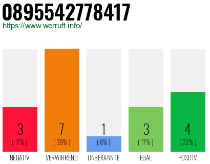 Rufnummer 0895542778417 Telefonnummer 0895542778417