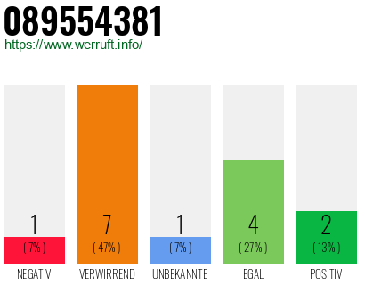 Rufnummer 089554381 Telefonnummer 089554381