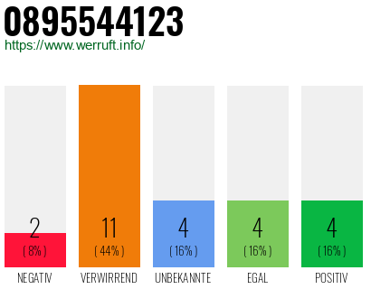 Rufnummer 0895544123 Telefonnummer 0895544123