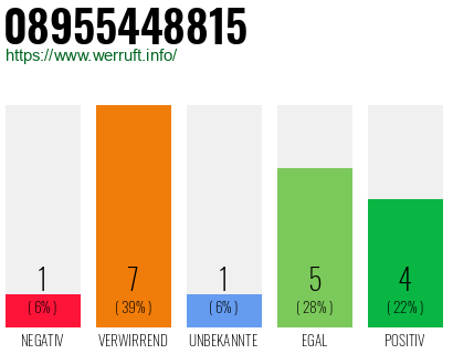 Rufnummer 08955448815 Telefonnummer 08955448815