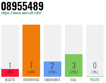 Rufnummer 08955489 Telefonnummer 08955489