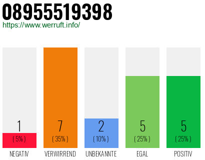 Rufnummer 08955519398 Telefonnummer 08955519398