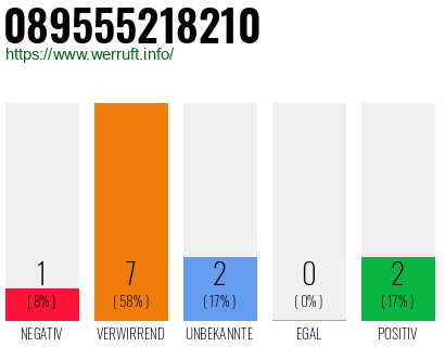 Rufnummer 089555218210 Telefonnummer 089555218210