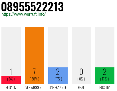 Rufnummer 08955522213 Telefonnummer 08955522213