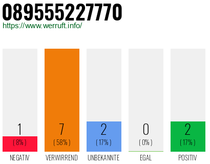 Rufnummer 089555227770 Telefonnummer 089555227770