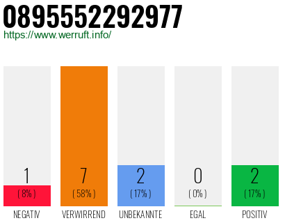 Rufnummer 0895552292977 Telefonnummer 0895552292977