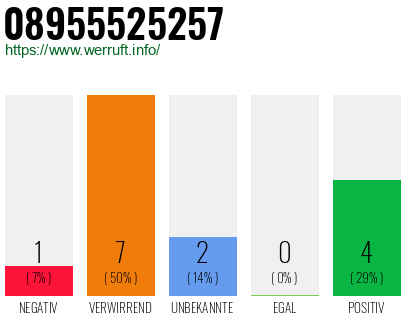 Rufnummer 08955525257 Telefonnummer 08955525257