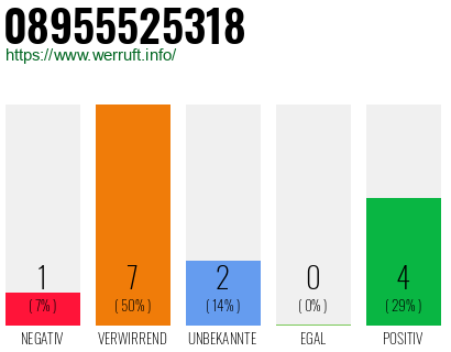 Rufnummer 08955525318 Telefonnummer 08955525318