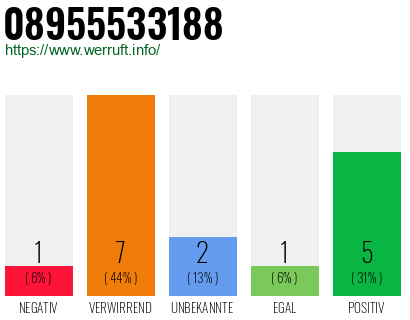 Rufnummer 08955533188 Telefonnummer 08955533188