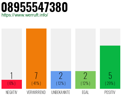 Rufnummer 08955547380 Telefonnummer 08955547380