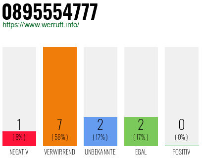 Rufnummer 0895554777 Telefonnummer 0895554777