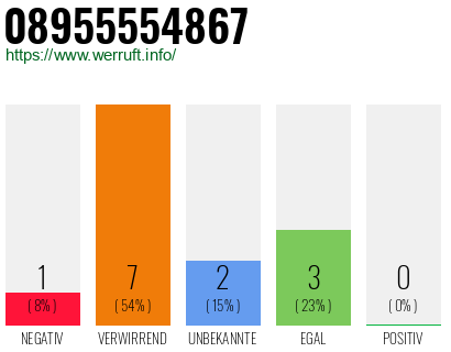 Rufnummer 08955554867 Telefonnummer 08955554867