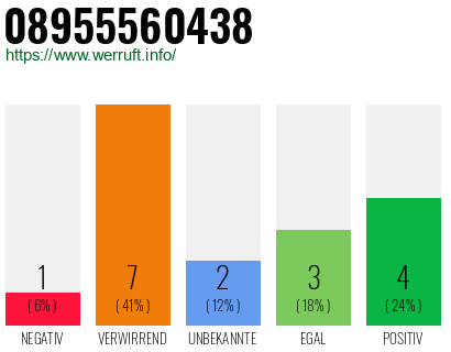 Rufnummer 08955560438 Telefonnummer 08955560438