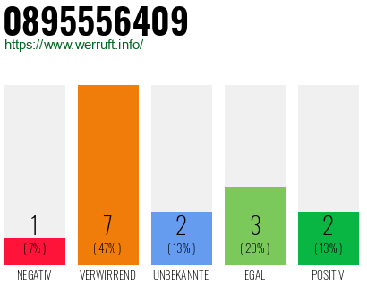 Rufnummer 0895556409 Telefonnummer 0895556409