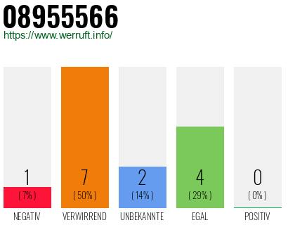 Rufnummer 08955566 Telefonnummer 08955566