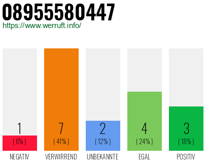 Rufnummer 08955580447 Telefonnummer 08955580447