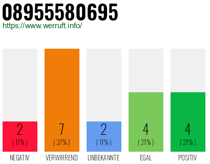 Rufnummer 08955580695 Telefonnummer 08955580695