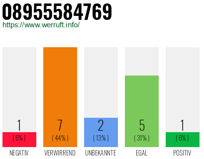 Rufnummer 08955584769 Telefonnummer 08955584769