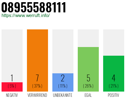 Rufnummer 08955588111 Telefonnummer 08955588111