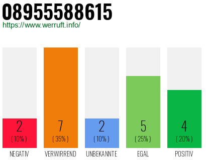 Rufnummer 08955588615 Telefonnummer 08955588615