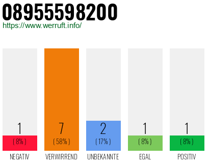 Rufnummer 08955598200 Telefonnummer 08955598200