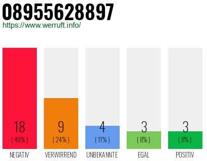 Rufnummer 08955628897 Telefonnummer 08955628897
