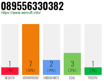 Rufnummer 089556330382 Telefonnummer 089556330382