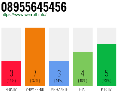 Rufnummer 08955645456 Telefonnummer 08955645456