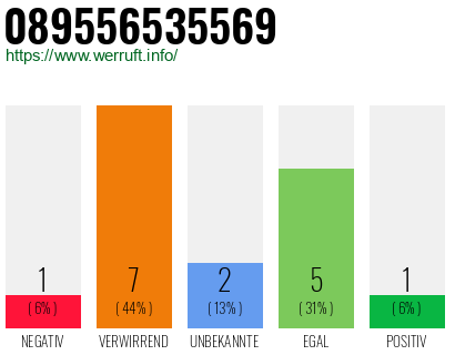 Rufnummer 089556535569 Telefonnummer 089556535569