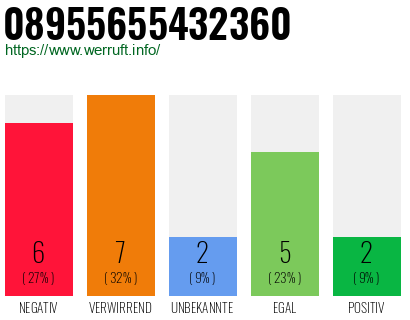 Rufnummer 08955655432360 Telefonnummer 08955655432360