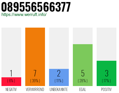 Rufnummer 089556566377 Telefonnummer 089556566377