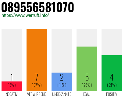Rufnummer 089556581070 Telefonnummer 089556581070