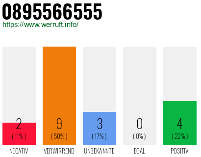Rufnummer 0895566555 Telefonnummer 0895566555