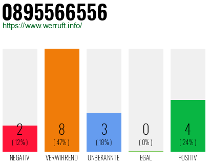 Rufnummer 0895566556 Telefonnummer 0895566556