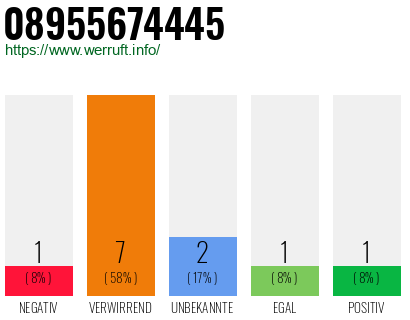 Rufnummer 08955674445 Telefonnummer 08955674445
