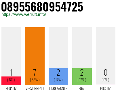Rufnummer 08955680954725 Telefonnummer 08955680954725