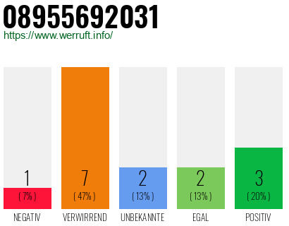 Rufnummer 08955692031 Telefonnummer 08955692031