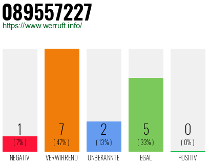 Rufnummer 089557227 Telefonnummer 089557227