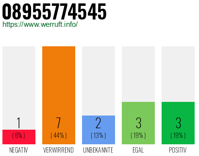 Rufnummer 08955774545 Telefonnummer 08955774545