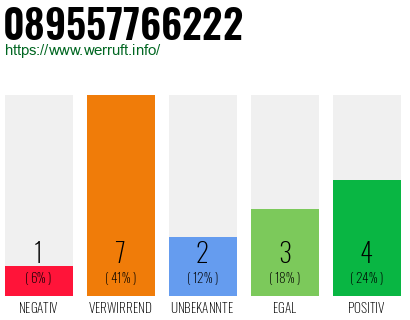 Rufnummer 089557766222 Telefonnummer 089557766222