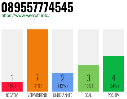 Rufnummer 089557774545 Telefonnummer 089557774545