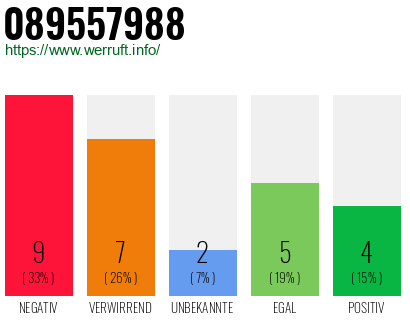 Rufnummer 089557988 Telefonnummer 089557988