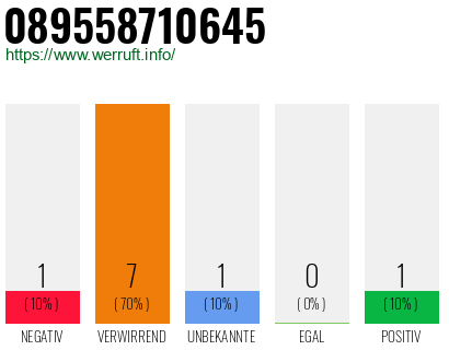 Rufnummer 089558710645 Telefonnummer 089558710645