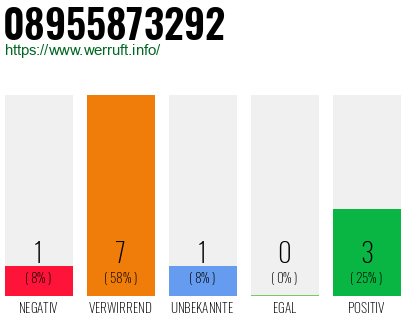Rufnummer 08955873292 Telefonnummer 08955873292