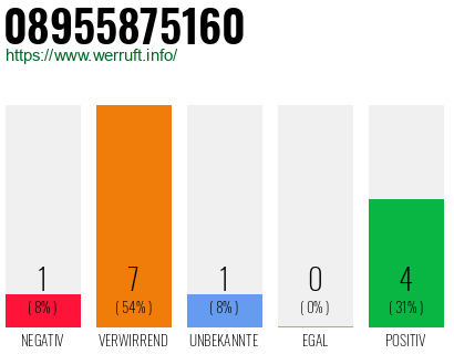 Rufnummer 08955875160 Telefonnummer 08955875160