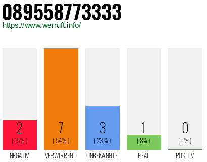Rufnummer 089558773333 Telefonnummer 089558773333
