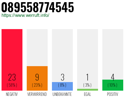 Rufnummer 089558774545 Telefonnummer 089558774545