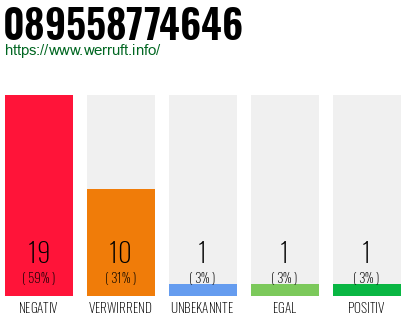Rufnummer 089558774646 Telefonnummer 089558774646
