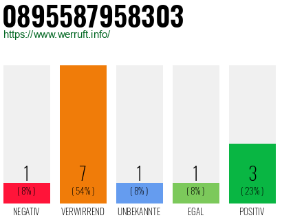 Rufnummer 0895587958303 Telefonnummer 0895587958303
